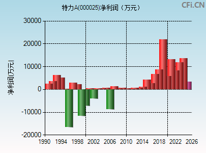 000025财务指标图