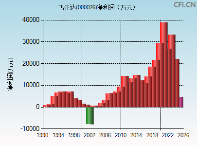 000026财务指标图