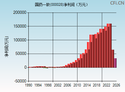 000028财务指标图