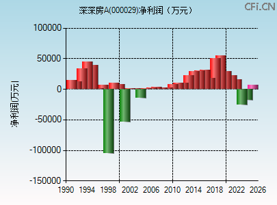 000029财务指标图