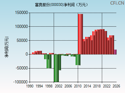 000030财务指标图