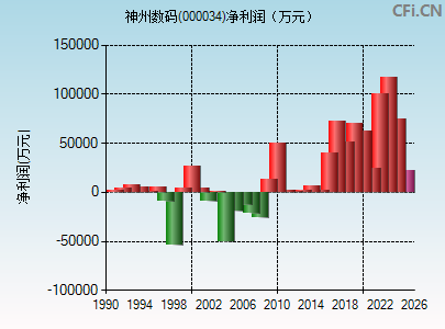 000034财务指标图