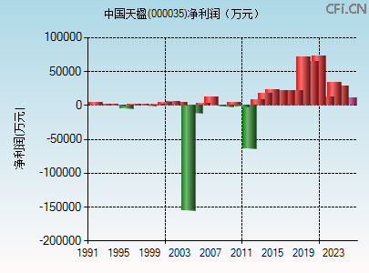 000035财务指标图
