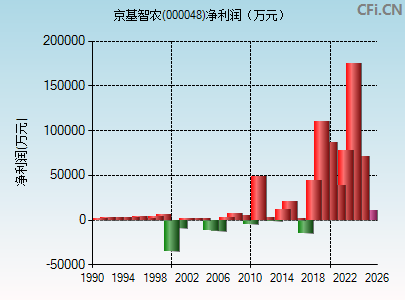 000048财务指标图
