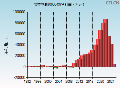 000049财务指标图