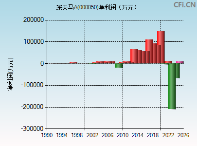 000050财务指标图