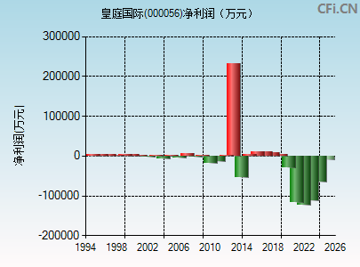 000056财务指标图