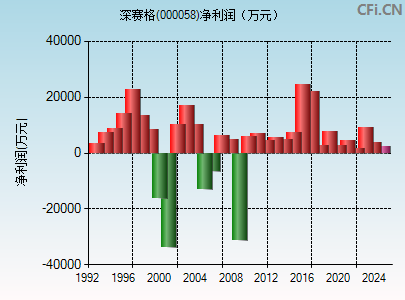 000058财务指标图