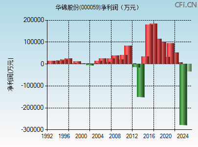 000059财务指标图