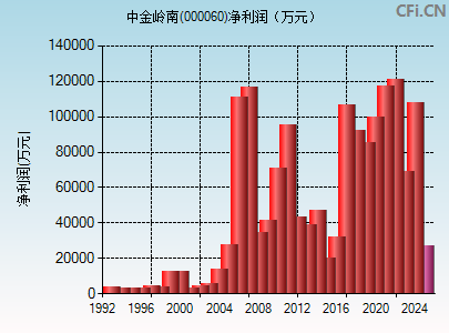 000060财务指标图