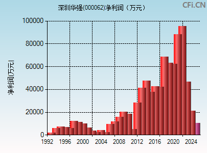 000062财务指标图