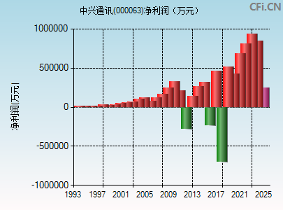 000063财务指标图