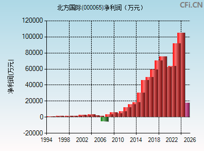 000065财务指标图