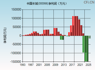 000066财务指标图