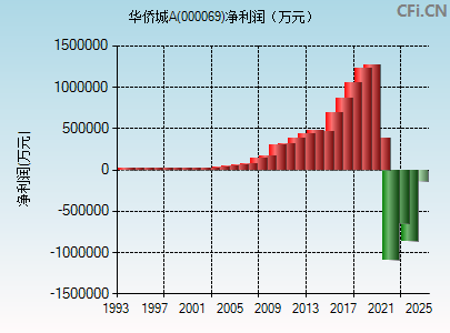 000069财务指标图