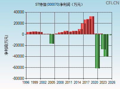 000070财务指标图