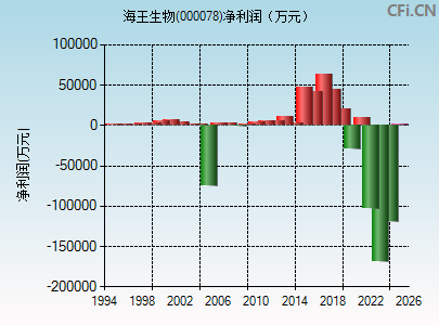 000078财务指标图