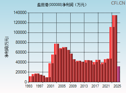 000088财务指标图