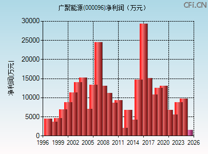 000096财务指标图