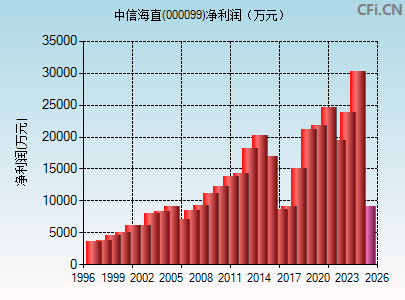 000099财务指标图