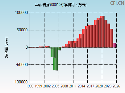 000156财务指标图