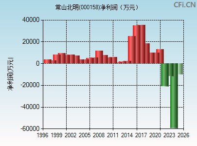 000158财务指标图