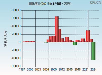 000159财务指标图