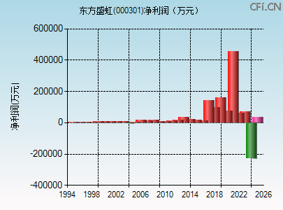 000301财务指标图