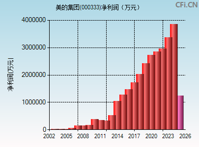 000333财务指标图