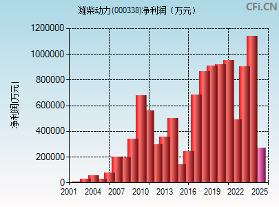 000338财务指标图