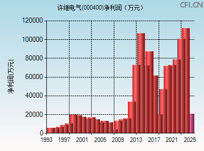000400财务指标图