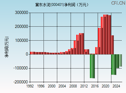 000401财务指标图