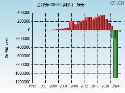 000402财务指标图
