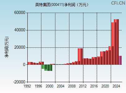 000411财务指标图