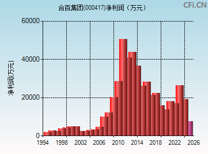 000417财务指标图