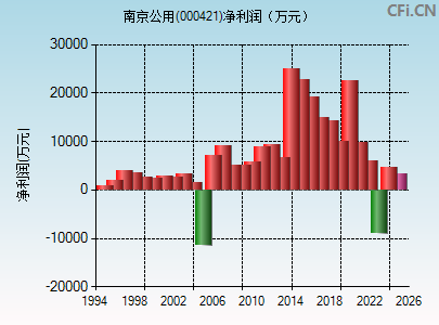 000421财务指标图