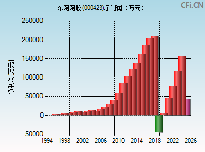 000423财务指标图