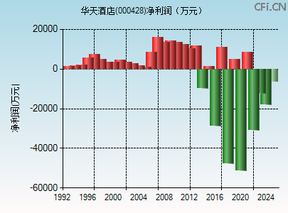 000428财务指标图