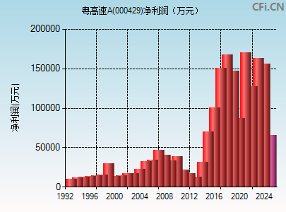 000429财务指标图