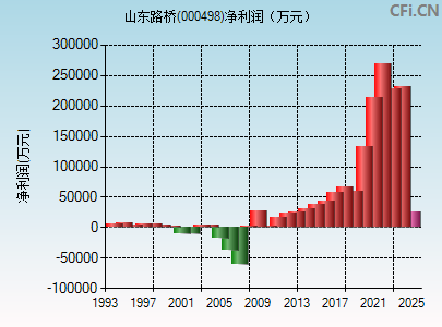 000498财务指标图