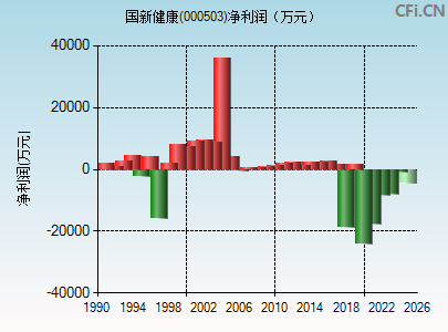 000503财务指标图