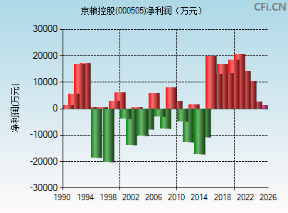 000505财务指标图