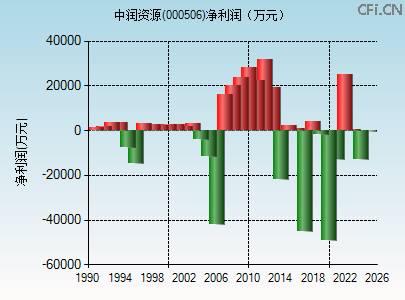 000506财务指标图