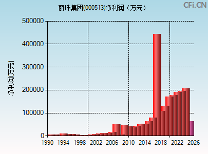 000513财务指标图