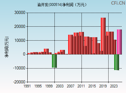 000514财务指标图