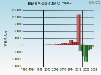 000516财务指标图