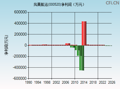 000520财务指标图