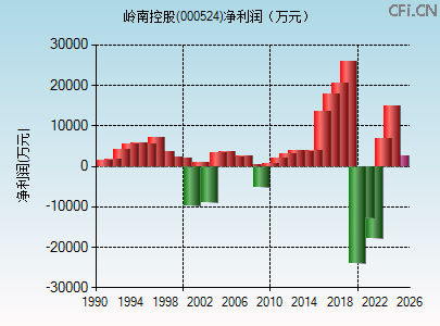 000524财务指标图