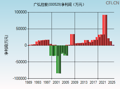 000529财务指标图