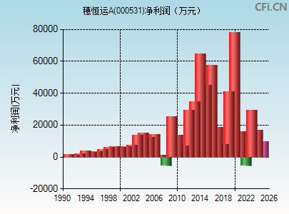 000531财务指标图